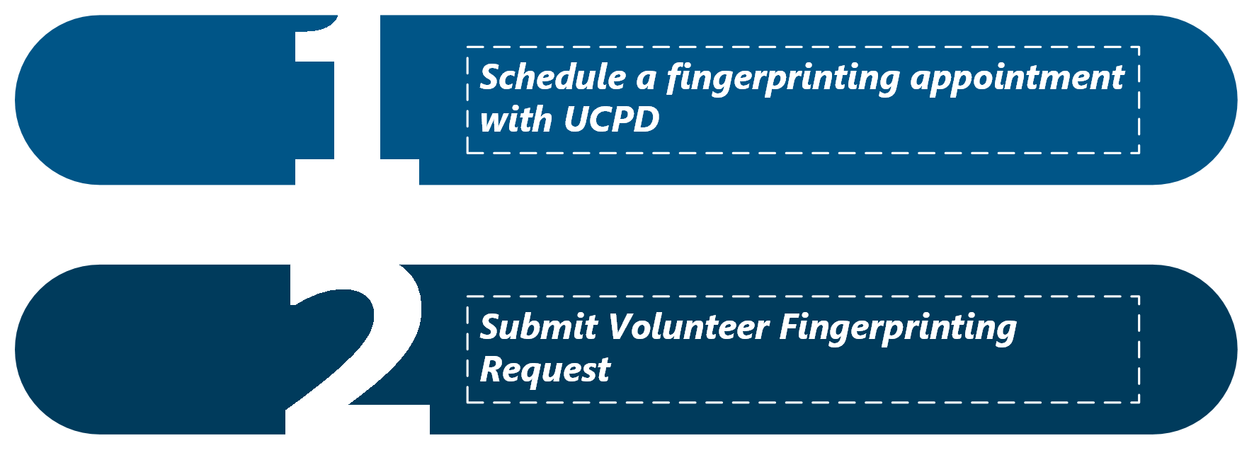 Fingerprinting Process